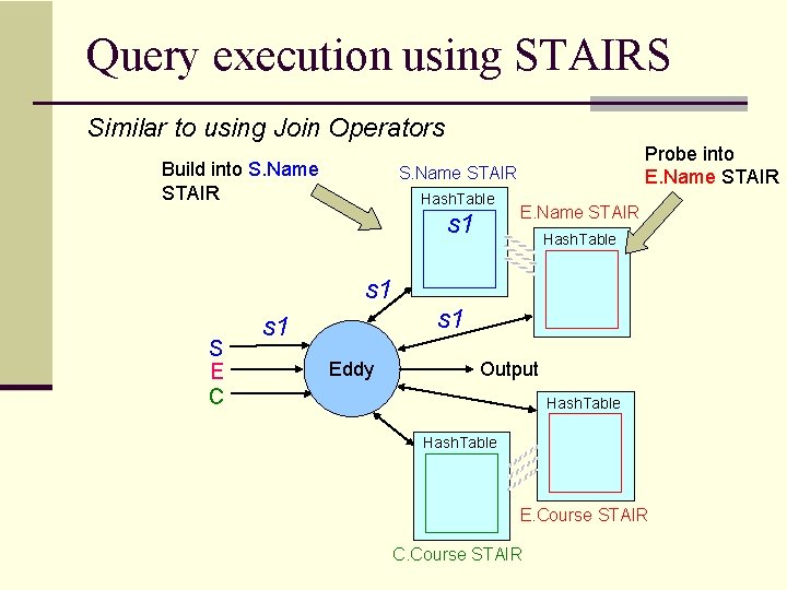 Query execution using STAIRS Similar to using Join Operators Build into S. Name STAIR