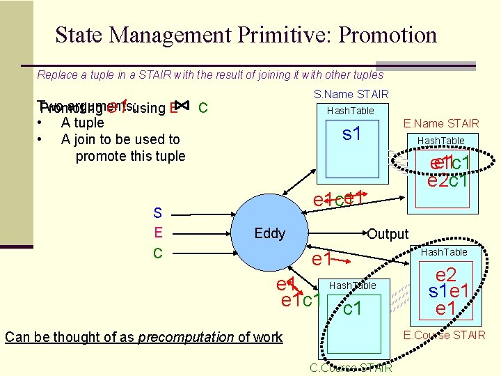 State Management Primitive: Promotion Replace a tuple in a STAIR with the result of