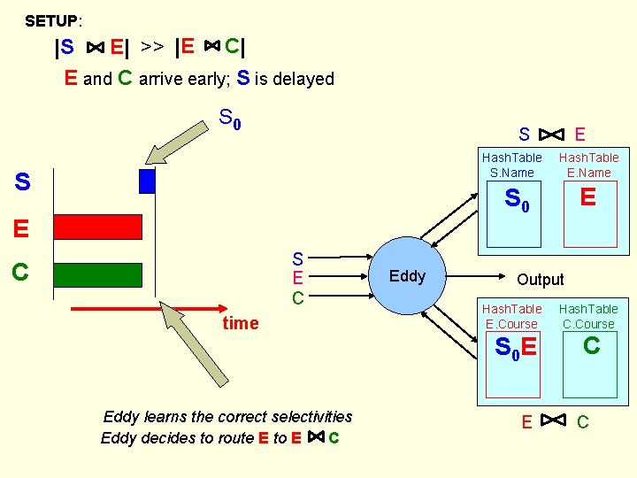 SETUP: |S E| >> |E C| E and C arrive early; S is delayed