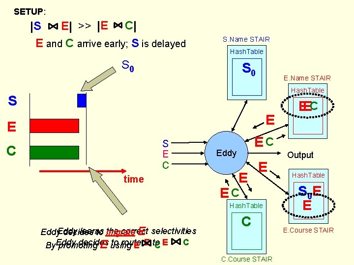 SETUP: |S E| >> |E C| E and C arrive early; S is delayed