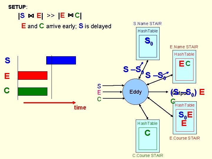 SETUP: |S E| >> |E C| E and C arrive early; S is delayed