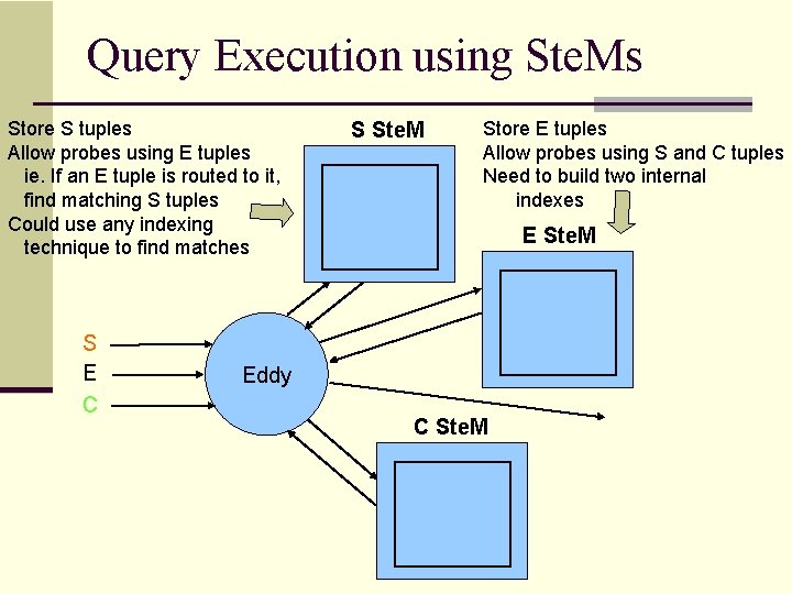 Query Execution using Ste. Ms Store S tuples Allow probes using E tuples ie.