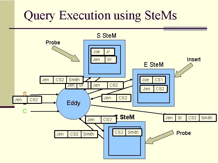 Query Execution using Ste. Ms S Ste. M Probe Jen S Jen E C