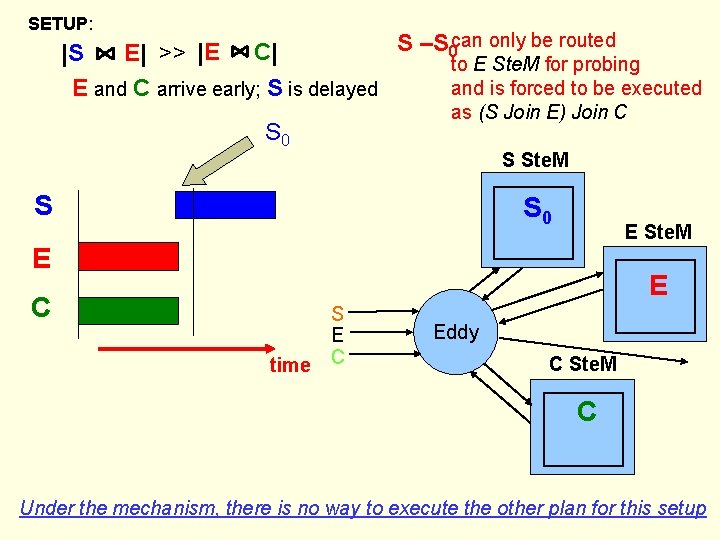 SETUP: can only be routed S –S 0 |E C| |S E| >> to