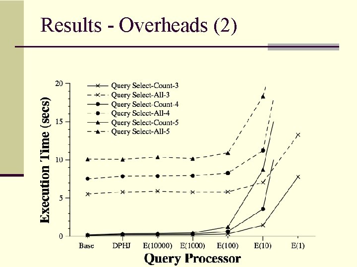 Results - Overheads (2) 