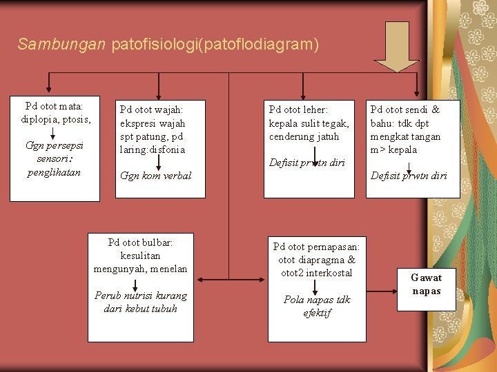 Sambungan patofisiologi(patoflodiagram) Pd otot mata: diplopia, ptosis, Ggn persepsi sensori: penglihatan Pd otot wajah: