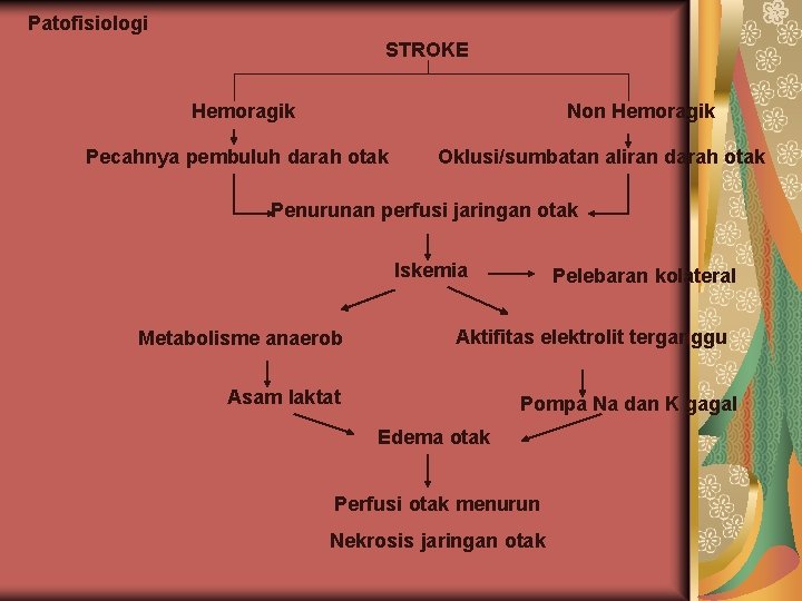 Patofisiologi STROKE Hemoragik Non Hemoragik Pecahnya pembuluh darah otak Oklusi/sumbatan aliran darah otak Penurunan