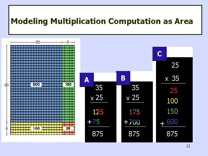 Modeling Multiplication Computation as Area 11 
