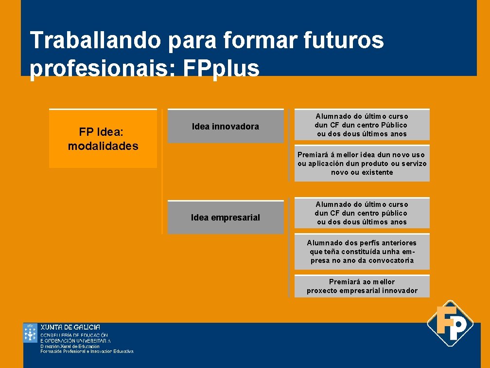 Traballando para formar futuros profesionais: FPplus FP Idea: modalidades Idea innovadora Alumnado do último