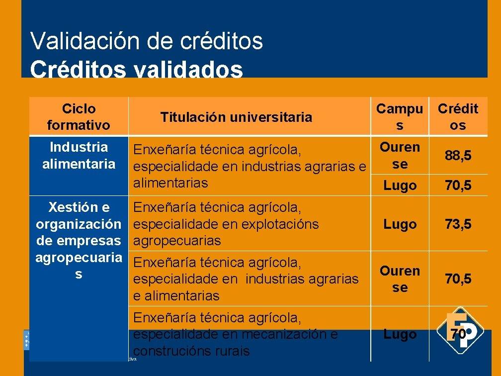 Validación de créditos Créditos validados Ciclo formativo Industria alimentaria Xestión e organización de empresas