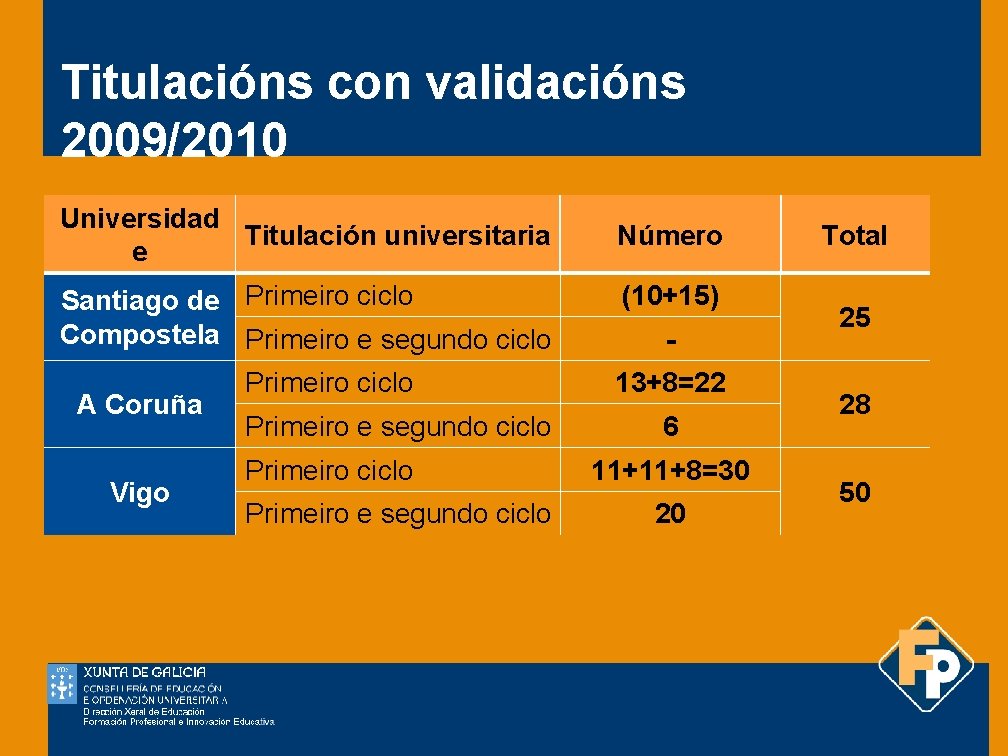 Titulacións con validacións 2009/2010 Universidad Titulación universitaria e Santiago de Primeiro ciclo Compostela Primeiro