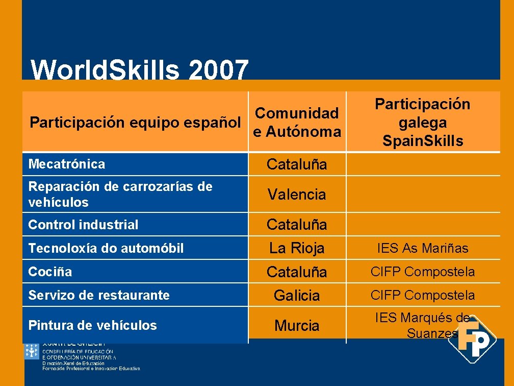 World. Skills 2007 Comunidad Participación equipo español e Autónoma Participación galega Spain. Skills Mecatrónica