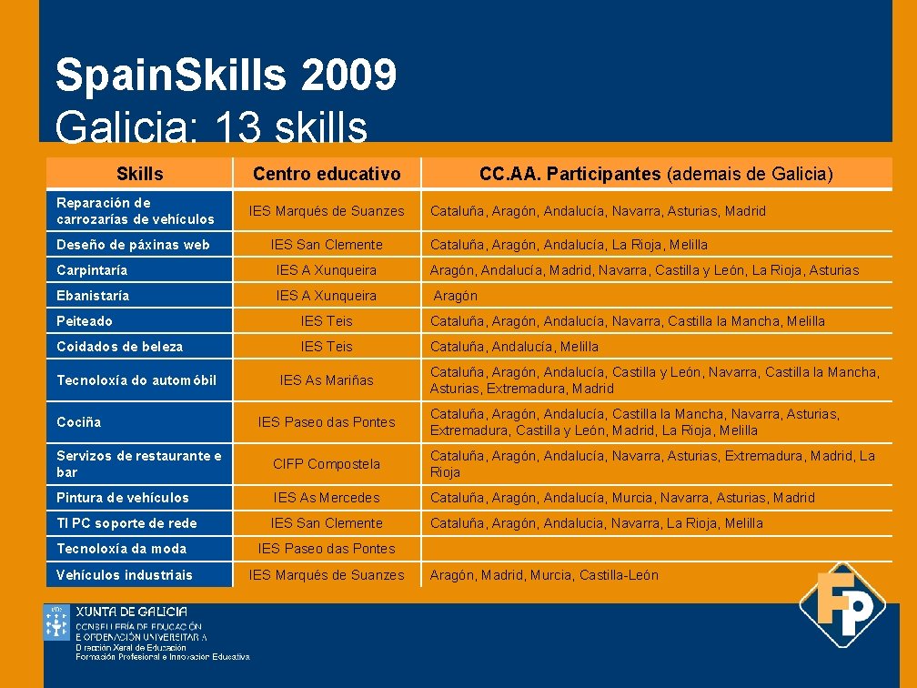 Spain. Skills 2009 Galicia: 13 skills Skills Centro educativo Reparación de carrozarías de vehículos