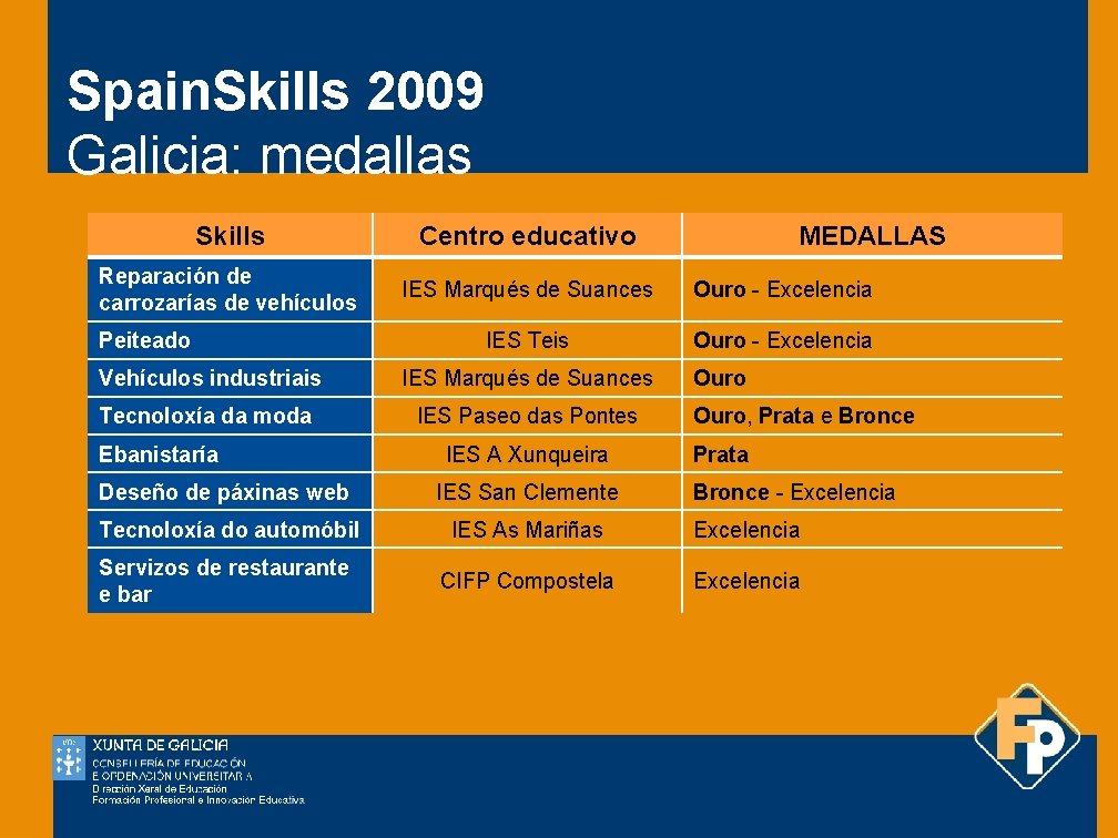 Spain. Skills 2009 Galicia: medallas Skills Centro educativo Reparación de carrozarías de vehículos IES