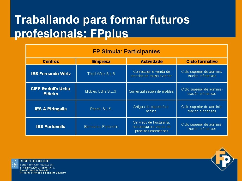 Traballando para formar futuros profesionais: FPplus FP Simula: Participantes Centros Empresa Actividade Ciclo formativo