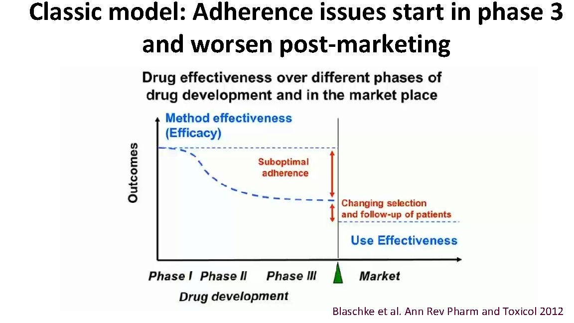 Classic model: Adherence issues start in phase 3 and worsen post-marketing Blaschke et al.