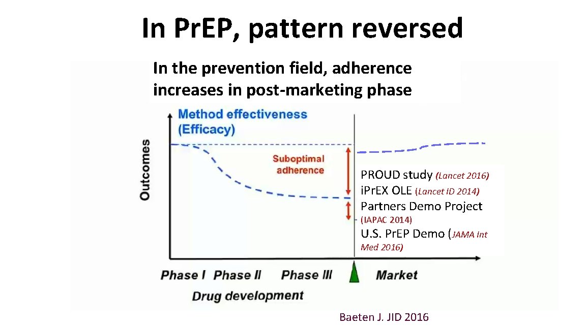 In Pr. EP, pattern reversed In the prevention field, adherence increases in post-marketing phase