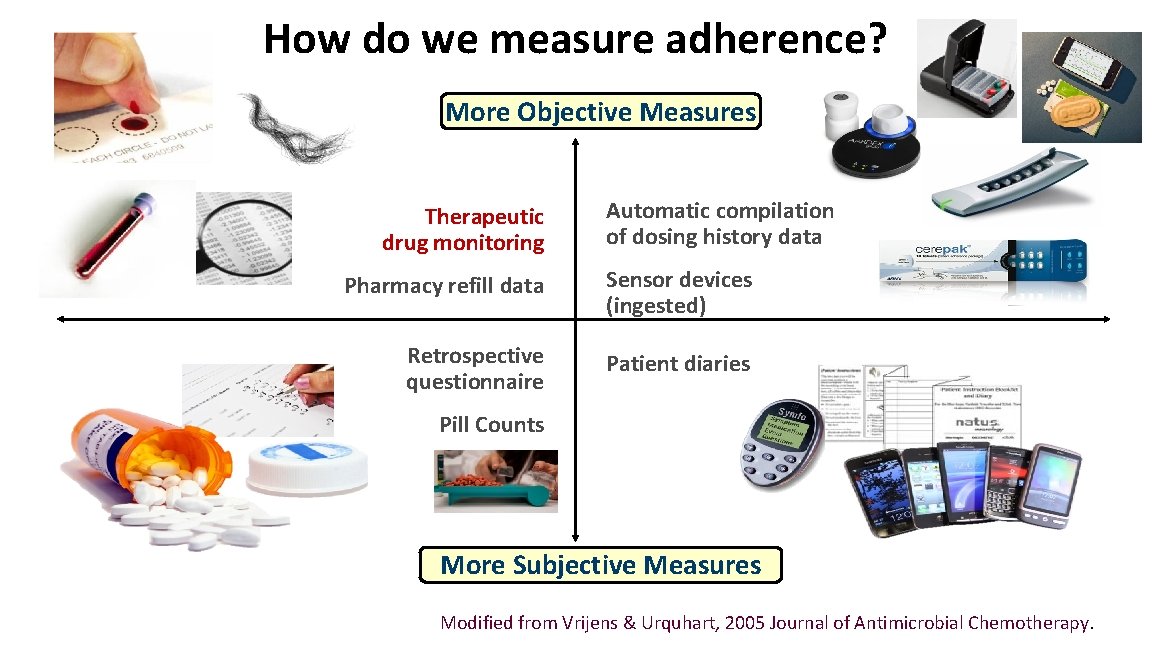 How do we measure adherence? More Objective Measures Therapeutic drug monitoring Automatic compilation of