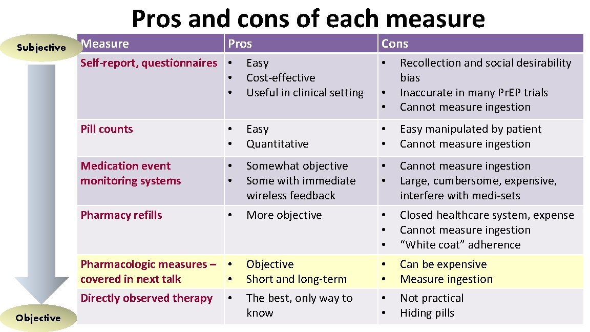 Pros and cons of each measure Subjective Objective Measure Pros Cons Self-report, questionnaires •