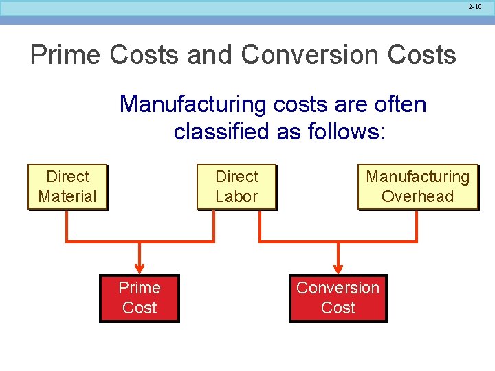 2 -10 Prime Costs and Conversion Costs Manufacturing costs are often classified as follows: