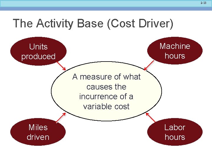 2 -13 The Activity Base (Cost Driver) Machine hours Units produced A measure of