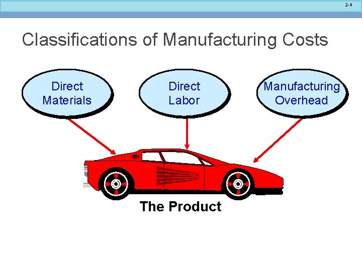 2 -4 Classifications of Manufacturing Costs Direct Materials Direct Labor The Product Manufacturing Overhead