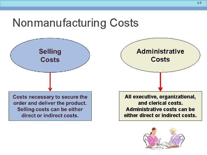 2 -8 Nonmanufacturing Costs Administrative Costs All executive, organizational, and clerical costs. Administrative costs