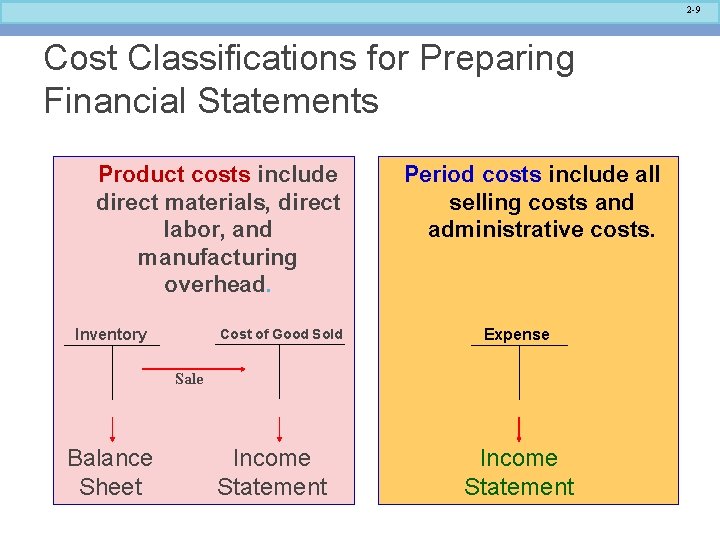 2 -9 Cost Classifications for Preparing Financial Statements Product costs include direct materials, direct