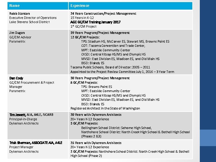 Name Experience Robb Stanton Executive Director of Operations Lake Stevens School District 24 Years