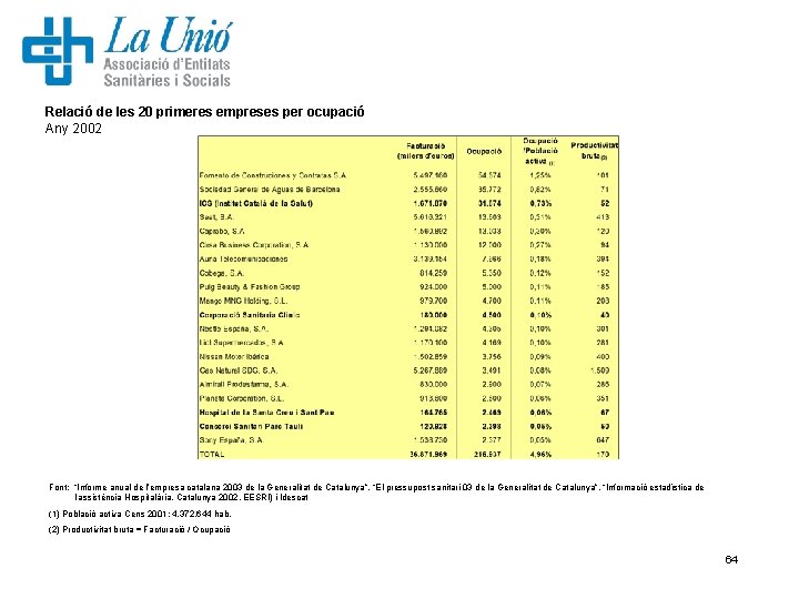 Relació de les 20 primeres empreses per ocupació Any 2002 Font: “Informe anual de