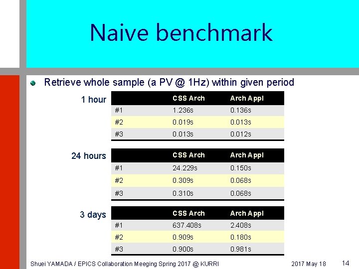 Naive benchmark Retrieve whole sample (a PV @ 1 Hz) within given period CSS