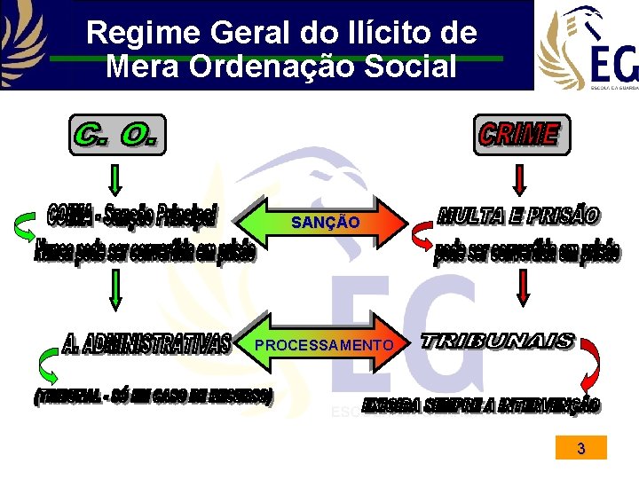 Regime Geral do Ilícito de Mera Ordenação Social SANÇÃO PROCESSAMENTO 3 