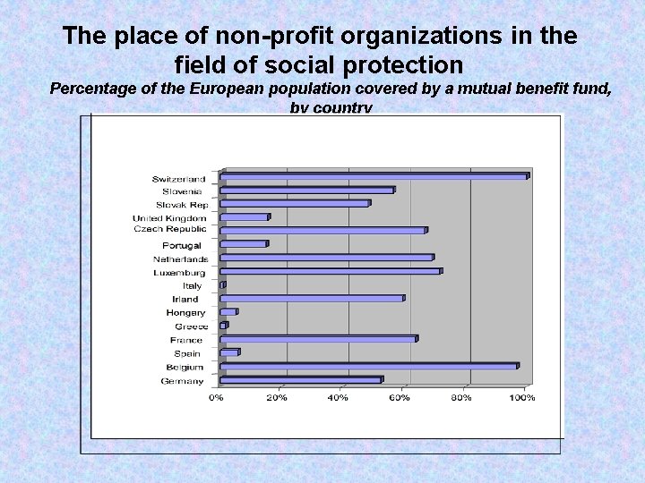 The place of non-profit organizations in the field of social protection Percentage of the