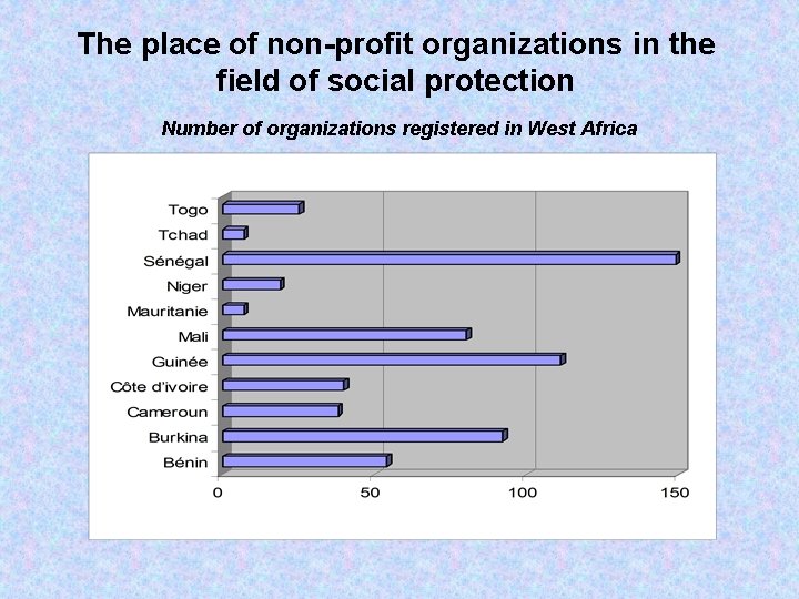 The place of non-profit organizations in the field of social protection Number of organizations