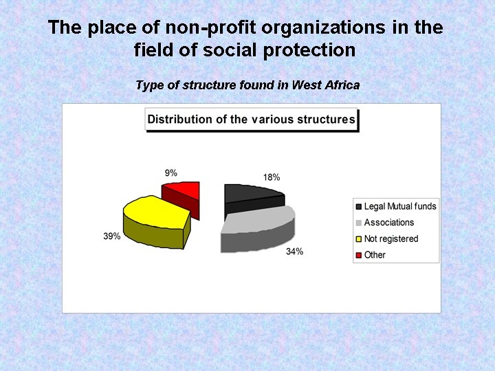 The place of non-profit organizations in the field of social protection Type of structure