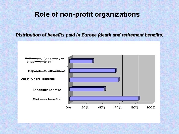Role of non-profit organizations Distribution of benefits paid in Europe (death and retirement benefits)