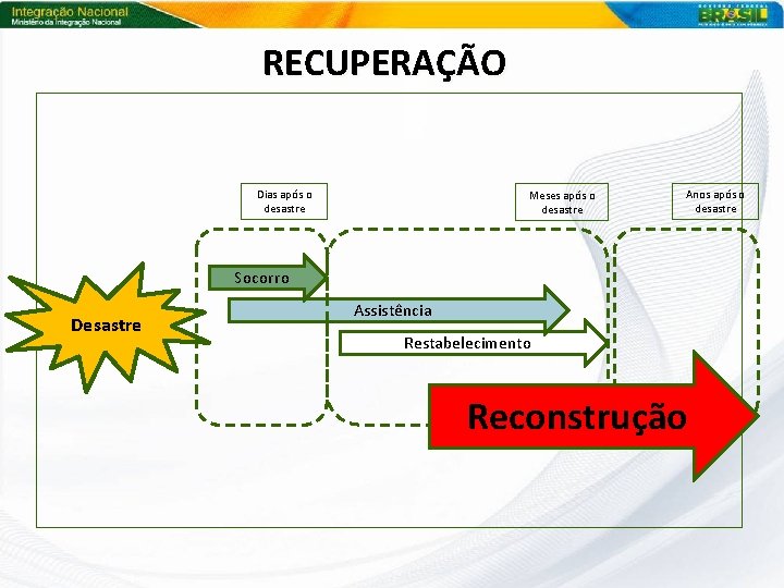 RECUPERAÇÃO Dias após o desastre Meses após o desastre Anos após o desastre Socorro