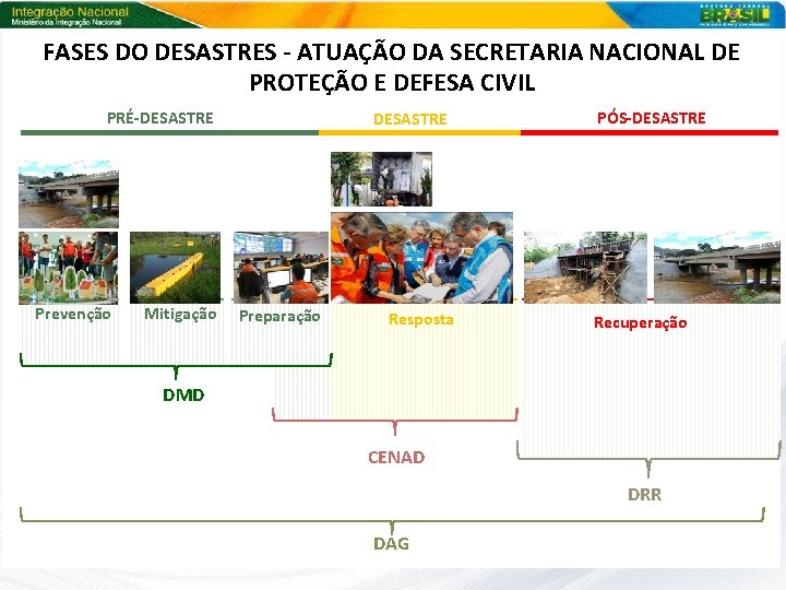 FASES DO DESASTRES - ATUAÇÃO DA SECRETARIA NACIONAL DE PROTEÇÃO E DEFESA CIVIL PRÉ-DESASTRE