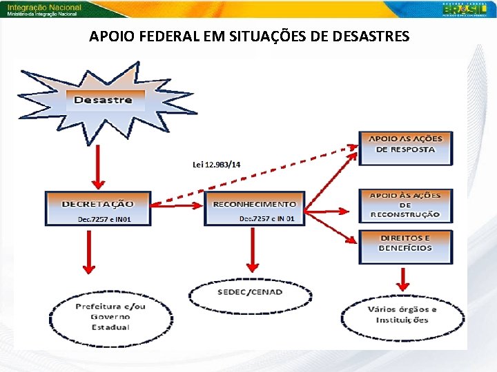 APOIO FEDERAL EM SITUAÇÕES DE DESASTRES 