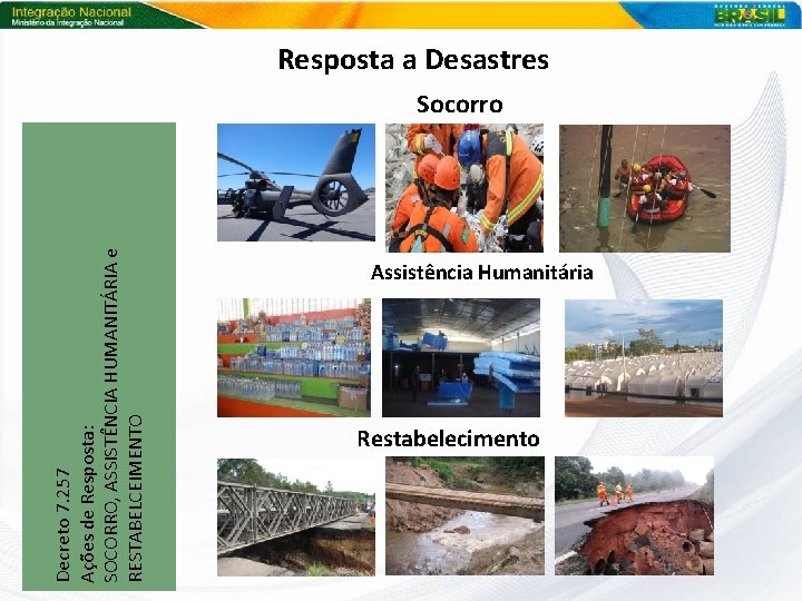 Decreto 7. 257 Ações de Resposta: SOCORRO, ASSISTÊNCIA HUMANITÁRIA e RESTABELCEIMENTO Resposta a Desastres