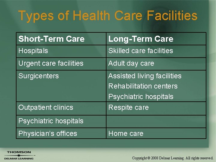 Types of Health Care Facilities Short-Term Care Long-Term Care Hospitals Skilled care facilities Urgent
