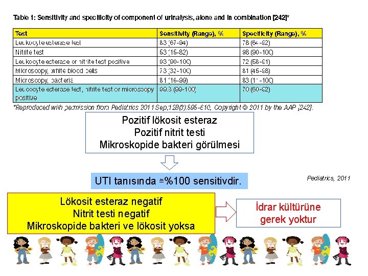 Pozitif lökosit esteraz Pozitif nitrit testi Mikroskopide bakteri görülmesi UTI tanısında ≅%100 sensitivdir. Lökosit