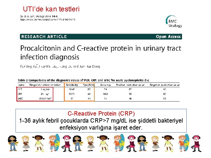 UTI’de kan testleri C-Reactive Protein (CRP) 1 -36 aylık febril çocuklarda CRP>7 mg/d. L