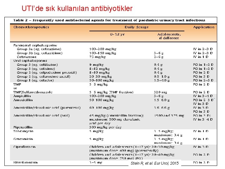 UTI’de sık kullanılan antibiyotikler Stein R, et al. Eur Urol, 2015 