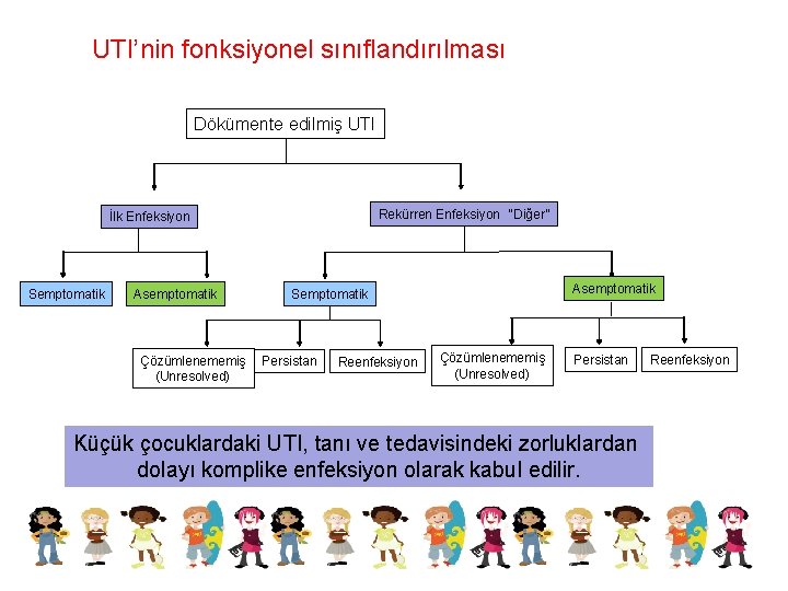 UTI’nin fonksiyonel sınıflandırılması Dökümente edilmiş UTI Rekürren Enfeksiyon ‘‘Diğer’’ İlk Enfeksiyon Semptomatik Asemptomatik Çözümlenememiş