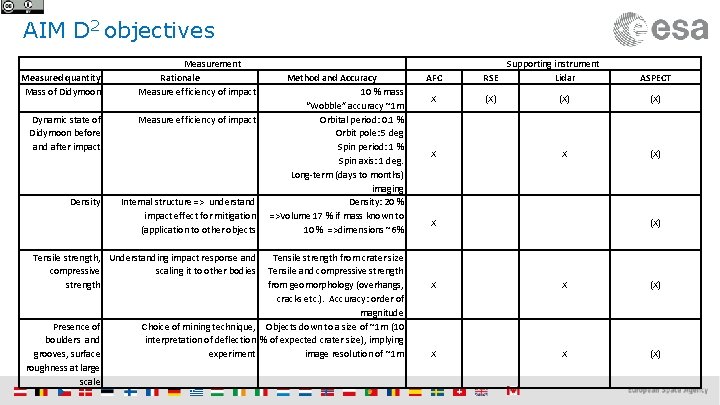 AIM D 2 objectives Measured quantity Mass of Didymoon Measurement Rationale Measure efficiency of