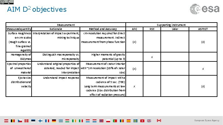 AIM D 2 objectives Measurement Measured quantity Rationale Method and Accuracy Surface roughness Interpretation