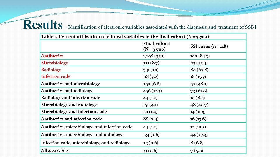 Results - Identification of electronic variables associated with the diagnosis and treatment of SSI-1