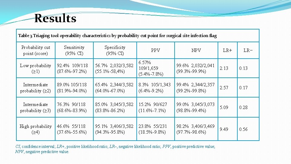 Results Table 3 Triaging tool operability characteristics by probability cut point for surgical site Results Table 3 Triaging tool operability characteristics by probability cut point for surgical site