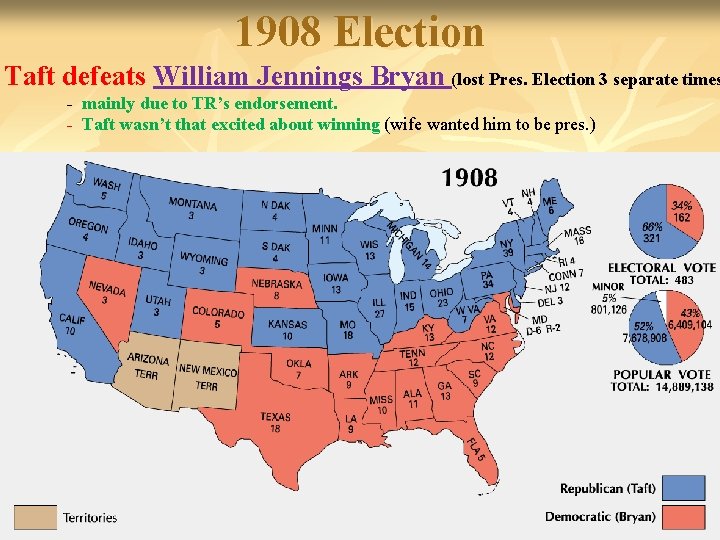 1908 Election Taft defeats William Jennings Bryan (lost Pres. Election 3 separate times -